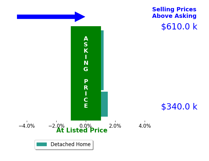 Bridget Ashcraft's sold homes closed 0.5% above asking on average, with 1 homes above, 0 below, and 2 at asking price.