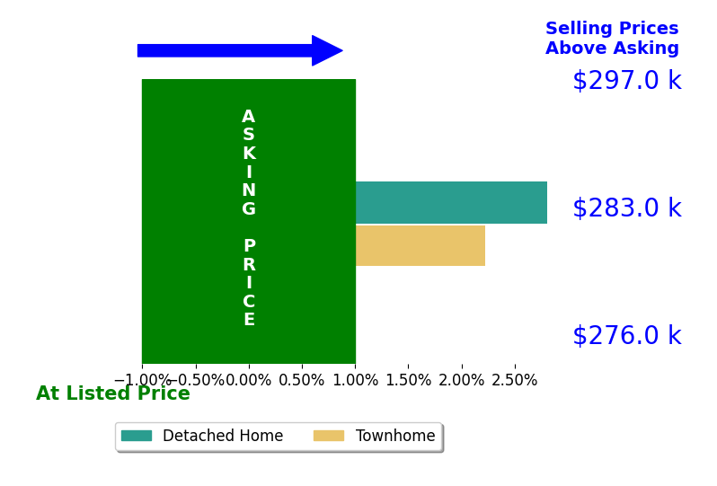 Bar chart comparing asking price vs selling price for Cuijuan Li