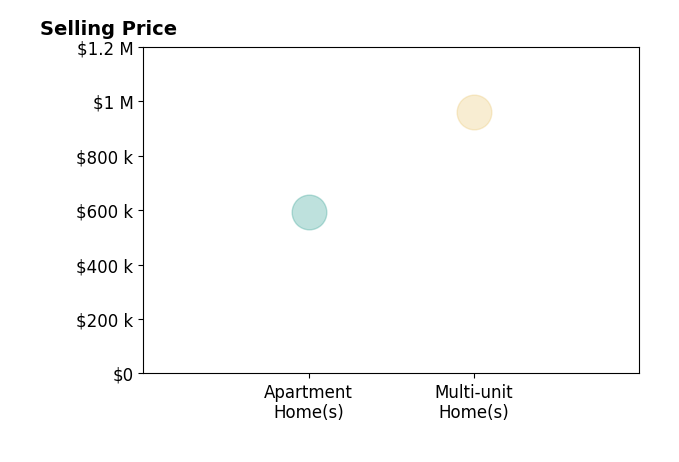 John Powers's sold homes include apartment homes at $595K, multi-unit homes at $960K.