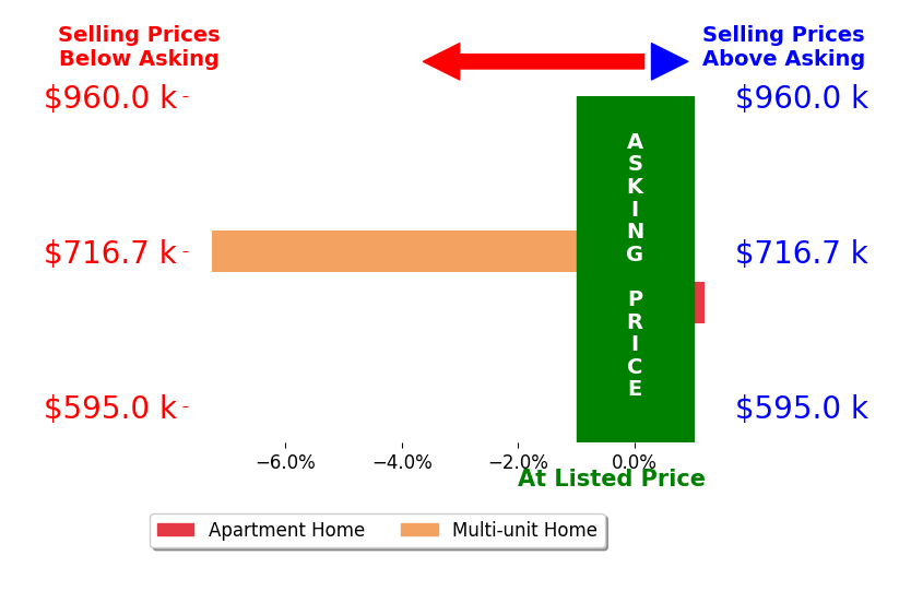 John Powers's sold homes closed 3.6% below asking on average, with 0 homes above, 1 below, and 1 at asking price.