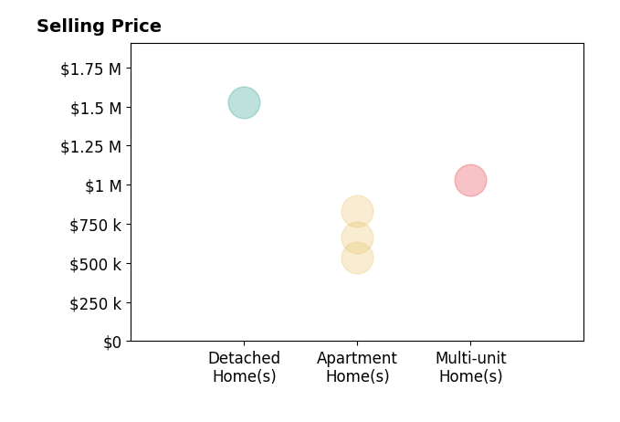 Bo Schrott's sold homes include apartment homes from $532K to $835K, multi-unit homes at $1.0M, detached homes at $1.5M.