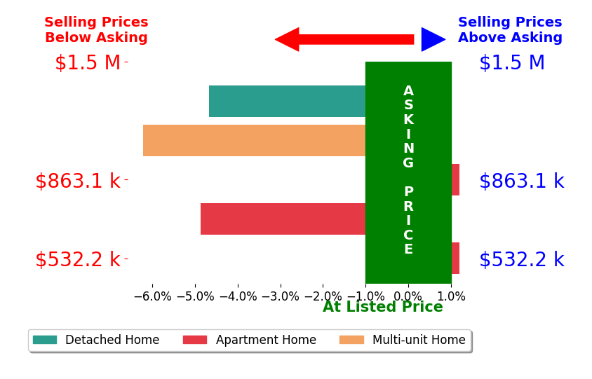 Bo Schrott's sold homes closed 3.1% below asking on average, with 0 homes above, 3 below, and 2 at asking price.
