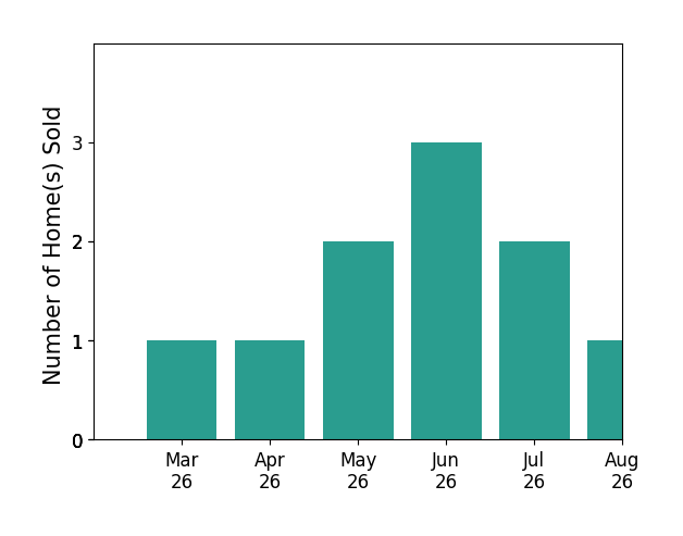 Kevin Gallagher sold 1 home in March 2026, 1 home in April 2026, 2 homes in May 2026, 3 homes in June 2026, 2 homes in July 2026, 1 home in August 2026, for a total of 10 homes.