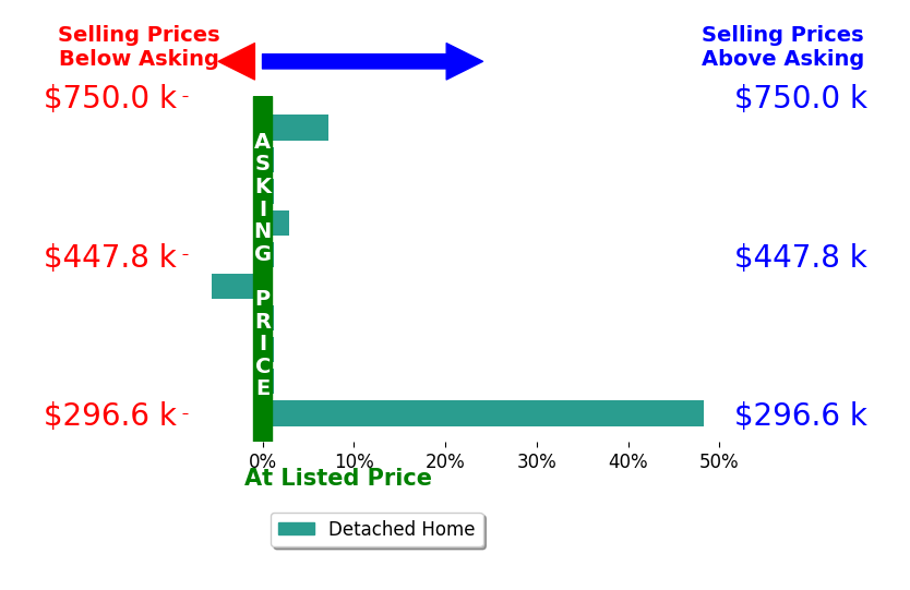 Kevin Gallagher's sold homes closed 5.2% above asking on average, with 3 homes above, 1 below, and 6 at asking price.