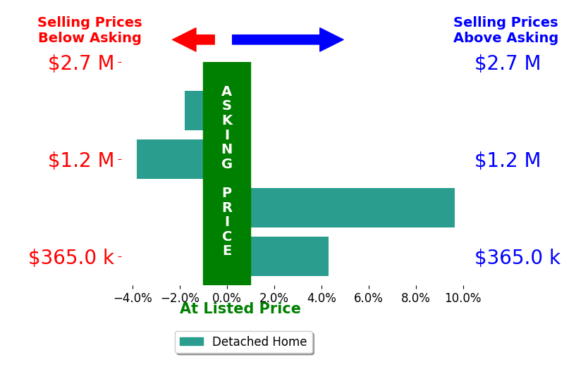 James Kelly's sold homes closed 1.4% above asking on average, with 1 homes above, 2 below, and 0 at asking price.