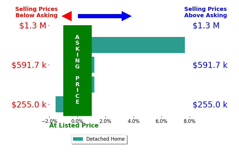 Bar chart comparing asking price vs selling price for Kim Ranno