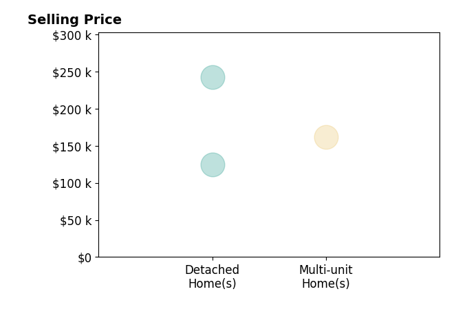 Lashon Borom's sold homes include multi-unit homes at $162K, detached homes from $125K to $242K.