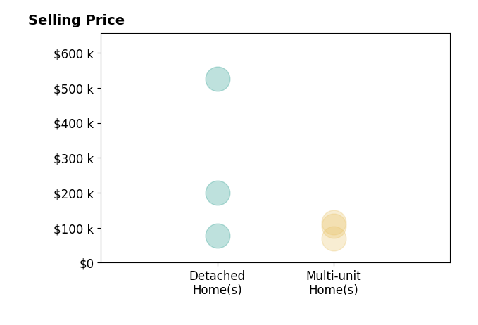 Patrice Reynolds's sold homes include detached homes from $78K to $525K, multi-unit homes from $70K to $115K.