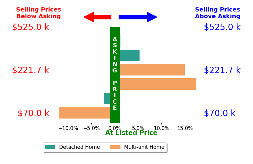 Patrice Reynolds's sold homes closed 3.9% above asking on average, with 3 homes above, 2 below, and 1 at asking price.
