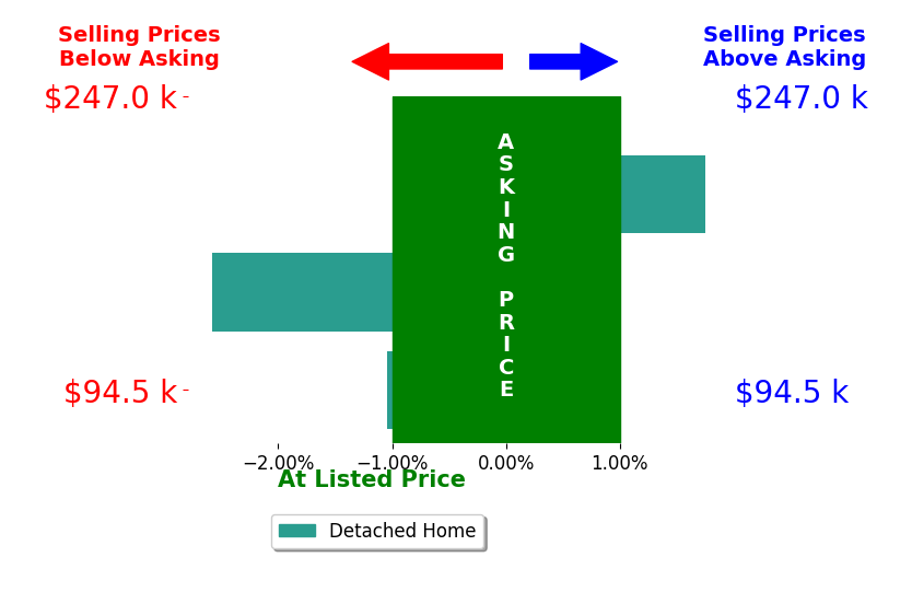 Marla Redic's sold homes closed 0.6% below asking on average, with 1 homes above, 2 below, and 0 at asking price.