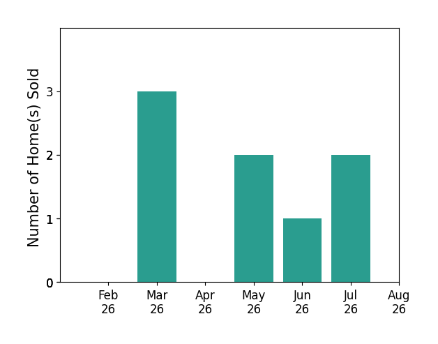 Hanford Dixon sold 3 homes in March 2026, 2 homes in May 2026, 1 home in June 2026, 2 homes in July 2026, for a total of 8 homes.