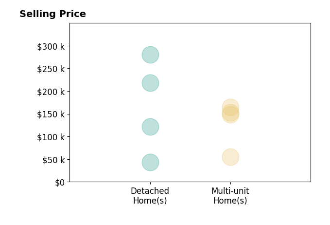 Hanford Dixon's sold homes include multi-unit homes from $55K to $165K, detached homes from $43K to $280K.
