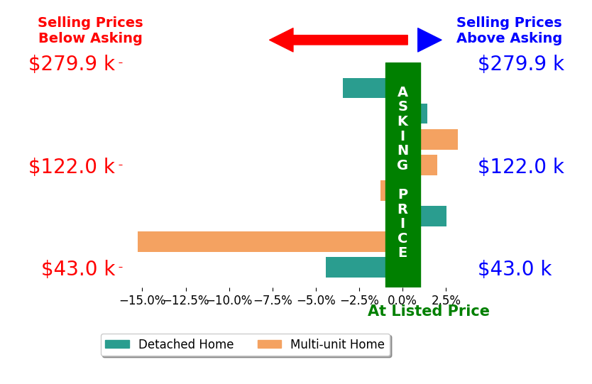 Hanford Dixon's sold homes closed 1.9% below asking on average, with 4 homes above, 4 below, and 0 at asking price.