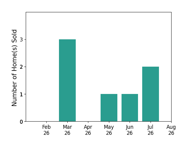 Brian Wynn sold 3 homes in March 2026, 1 home in May 2026, 1 home in June 2026, 2 homes in July 2026, for a total of 7 homes.