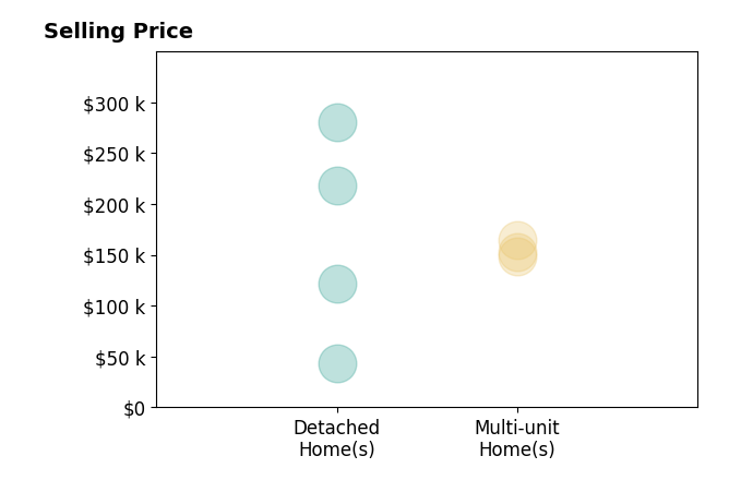 Brian Wynn's sold homes include multi-unit homes from $148K to $165K, detached homes from $43K to $280K.