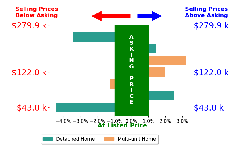 Brian Wynn's sold homes closed 0.0% below asking on average, with 4 homes above, 3 below, and 0 at asking price.
