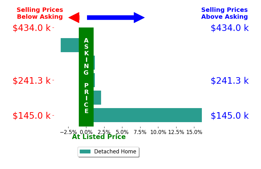 Alison Landers's sold homes closed 2.8% above asking on average, with 2 homes above, 1 below, and 2 at asking price.