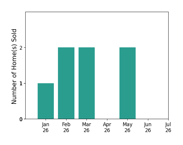Bar chart of total home sales by Leslie Foster over the past 12 months