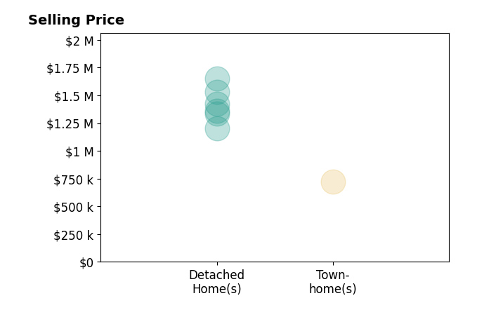 Histogram of home sales price ranges for Leslie Foster