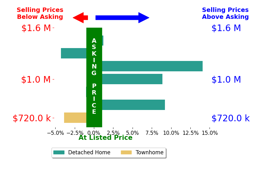 Bar chart comparing asking price vs selling price for Leslie Foster