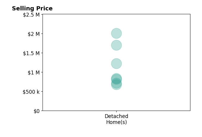 Histogram of home sales price ranges for Jordan Selby