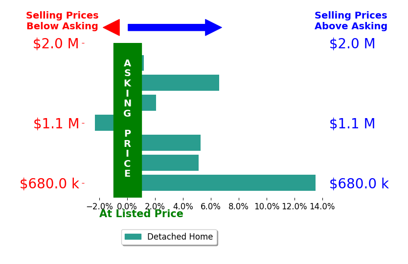 Bar chart comparing asking price vs selling price for Jordan Selby