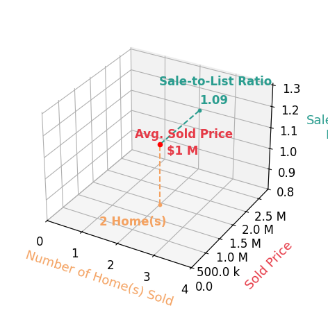 Chart showing sale-to-list price ratio for Meena Jandir