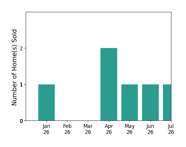 Bar chart of total home sales by Danielle Keil over the past 12 months