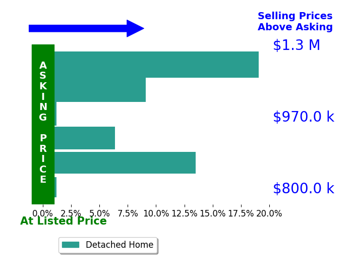 Bar chart comparing asking price vs selling price for Danielle Keil
