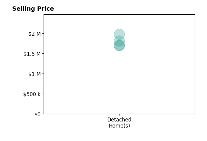 Histogram of home sales price ranges for Corey Green
