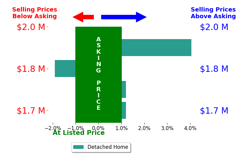 Bar chart comparing asking price vs selling price for Corey Green