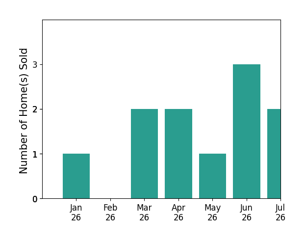 Bar chart of total home sales by Camille Ahern over the past 12 months