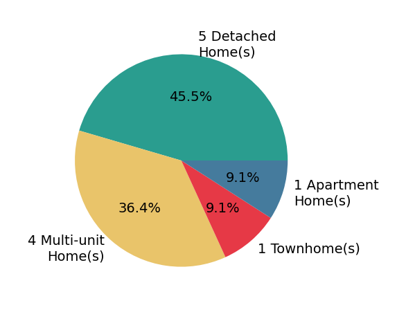 Pie chart showing home sales by property type for Camille Ahern