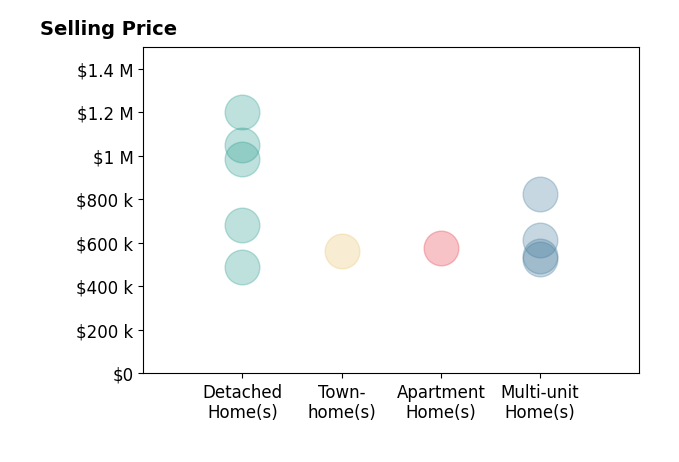 Histogram of home sales price ranges for Camille Ahern