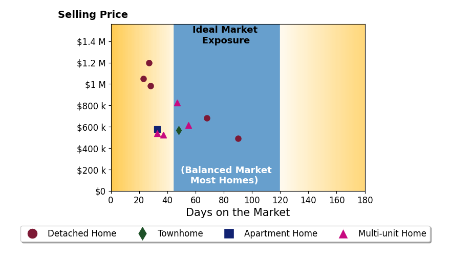Bar chart of average days on market for Camille Ahern's listings