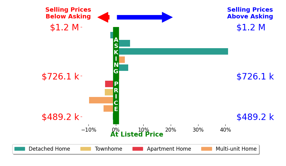 Bar chart comparing asking price vs selling price for Camille Ahern