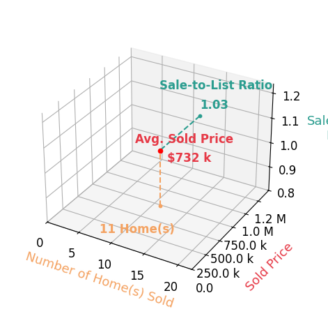 Chart showing sale-to-list price ratio for Camille Ahern