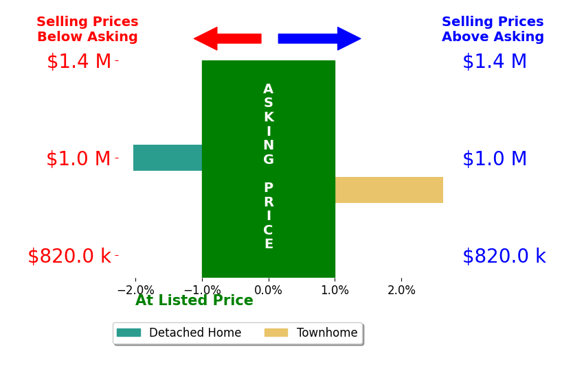 Bar chart comparing asking price vs selling price for Gigi Srour