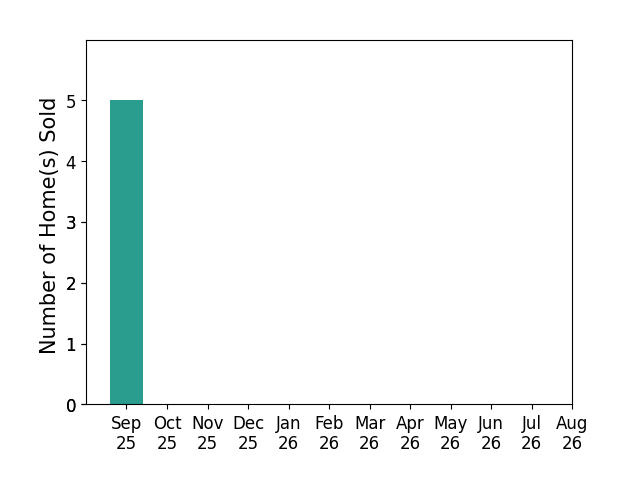 JENNIFER Ramos sold 5 homes in September 2025, for a total of 5 homes.