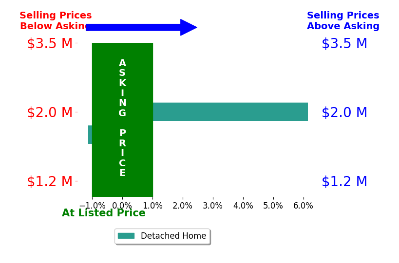 Bar chart comparing asking price vs selling price for Stephanie Wedge