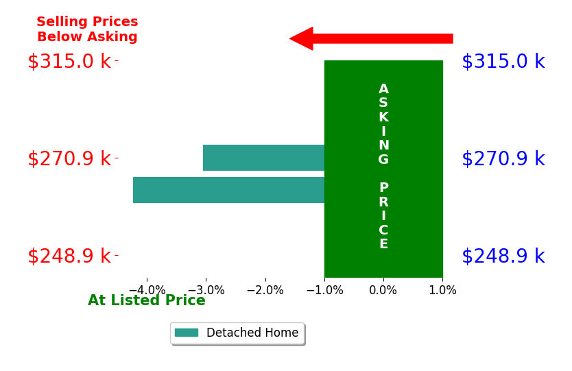 Bar chart comparing asking price vs selling price for Danielle Goeman