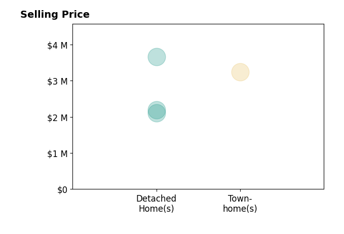 Histogram of home sales price ranges for Susan Schall