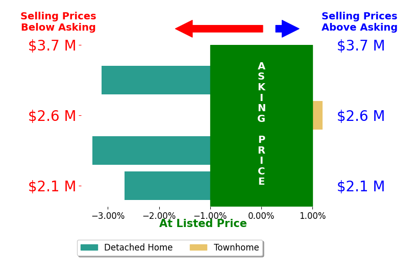 Bar chart comparing asking price vs selling price for Susan Schall