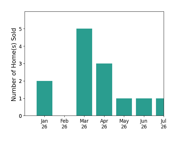Bar chart of total home sales by Tiffany Sutton over the past 12 months