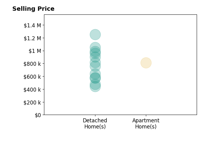 Histogram of home sales price ranges for Tiffany Sutton