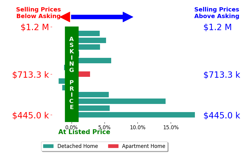 Bar chart comparing asking price vs selling price for Tiffany Sutton