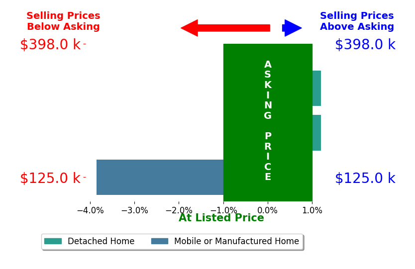 April Downs's sold homes closed 1.4% below asking on average, with 0 homes above, 1 below, and 2 at asking price.