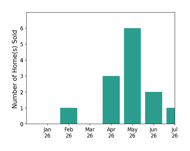 Bar chart of total home sales by Mike Carey over the past 12 months