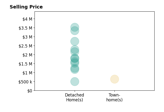 Histogram of home sales price ranges for Mike Carey