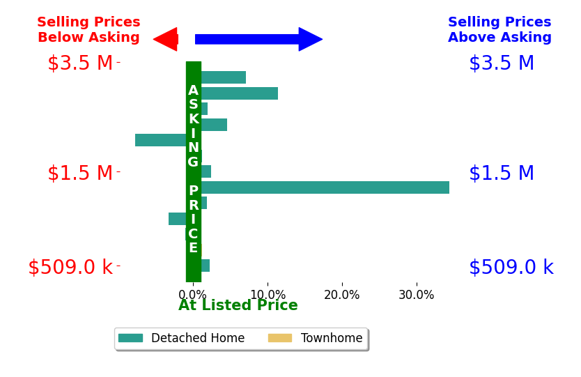 Bar chart comparing asking price vs selling price for Mike Carey